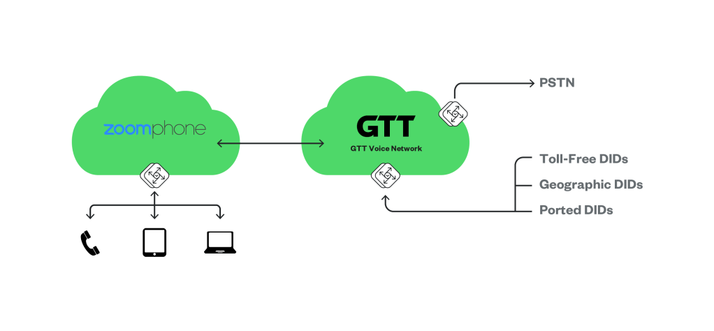 GTT-Zoomphone-SIP-Trunking-Diagram-ONE