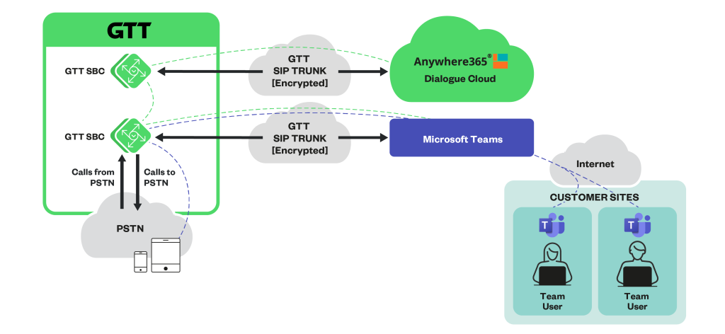 Anywhere365 with GTT cloud diagram