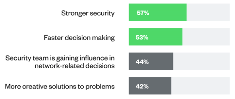 Graph showing respondents who have integrated their cybersecurity and networking teams