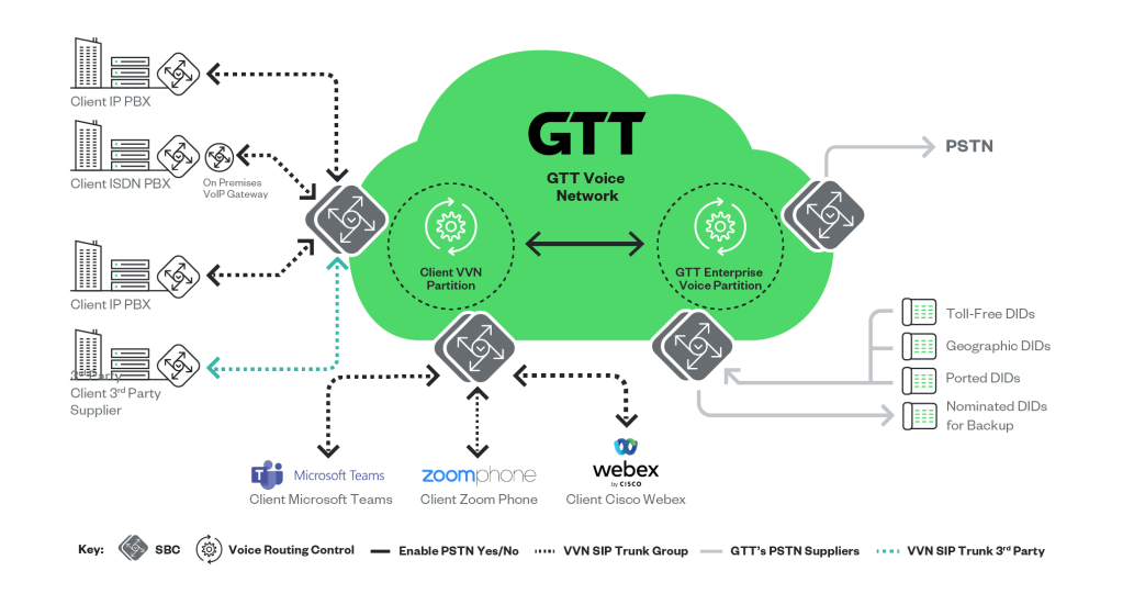 Virtual Voice Network & SIP Trunking Diagram