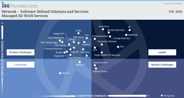 U.K. ISG Provider Lens 2025 Report for Managed SD-WAN Services Competitive Positioning Matrix
