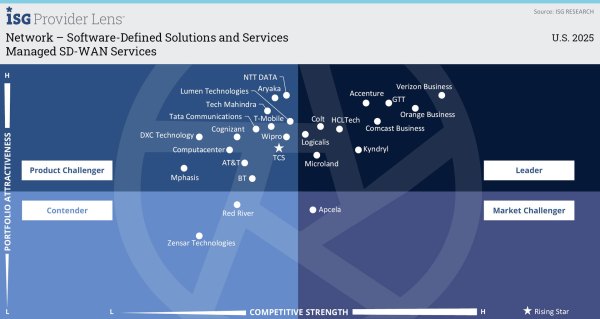 U.S. ISG Provider Lens 2025 Report for Managed SD-WAN Services Competitive Positioning Matrix