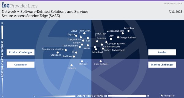 U.S. ISG Provider Lens 2025 Report for Secure Access Service Edge (SASE) Competitive Positioning Matrix